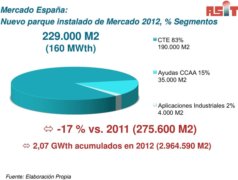 000 M2 (160 MWth) -17 % vs. 2011 (275.