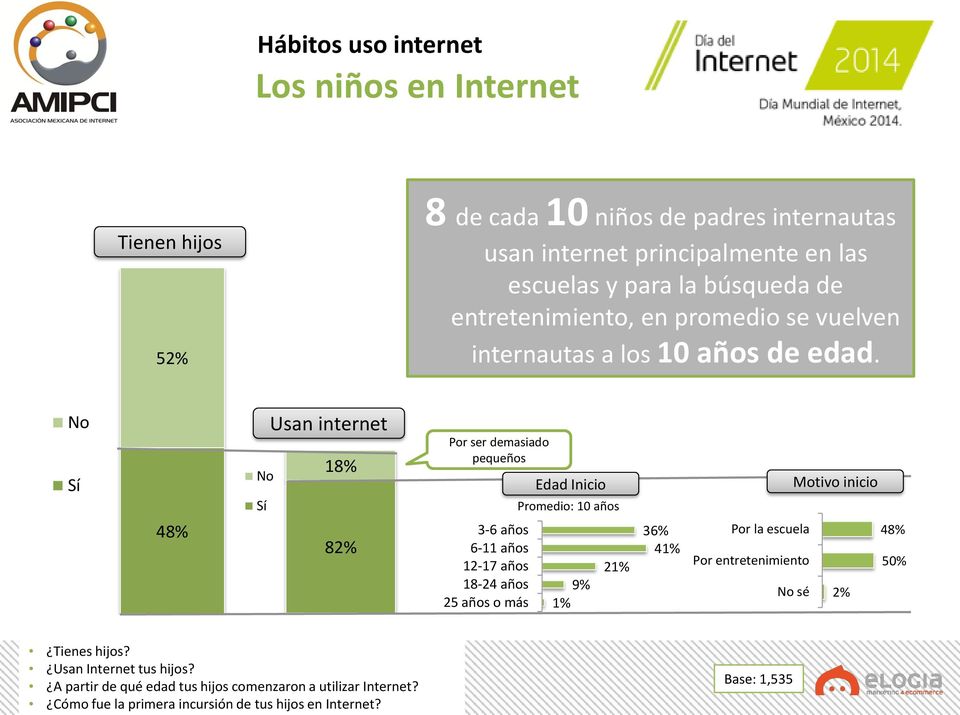 No Sí No Sí Usan internet 18% Por ser demasiado pequeños Edad Inicio Promedio: 10 años Motivo inicio 48% 82% 3-6 años 6-11 años 12-17 años 18-24 años 25 años o