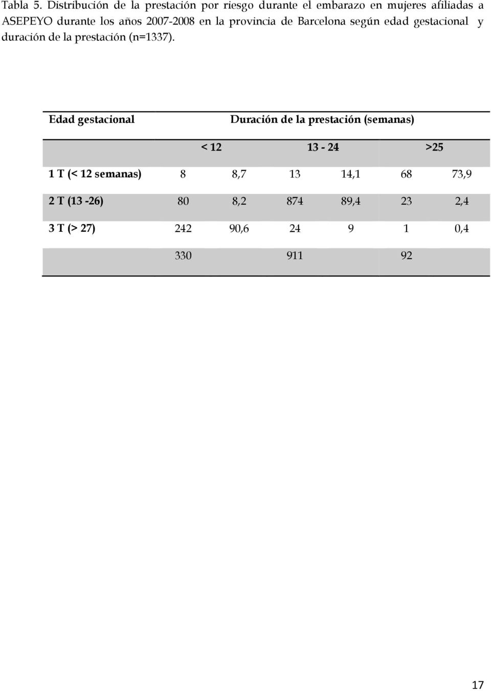 los años 2007-2008 en la provincia de Barcelona según edad gestacional y duración de la prestación