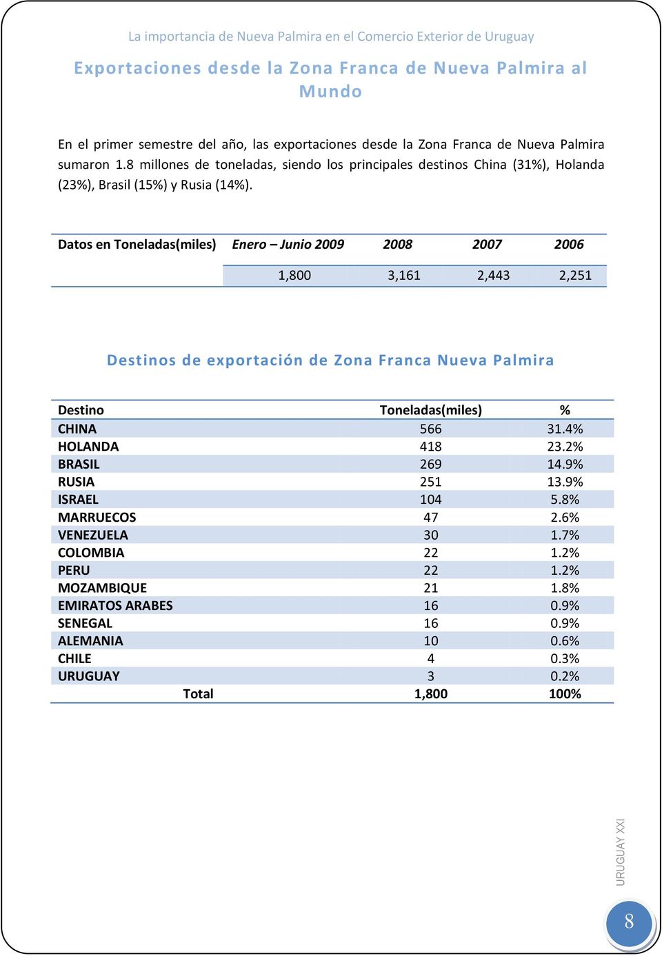 Datos en Toneladas(miles) Enero Junio 2009 2008 2007 2006 1,800 3,161 2,443 2,251 Destinos de exportación de Zona Franca Nueva Palmira Destino Toneladas(miles) % CHINA 566 31.