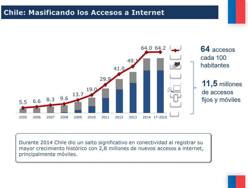 00 11,5 millones de accesos fijos y móviles 2005 2006 2007 2008 2009 2010 2011 2012 2013 2014 1T-2015 0.