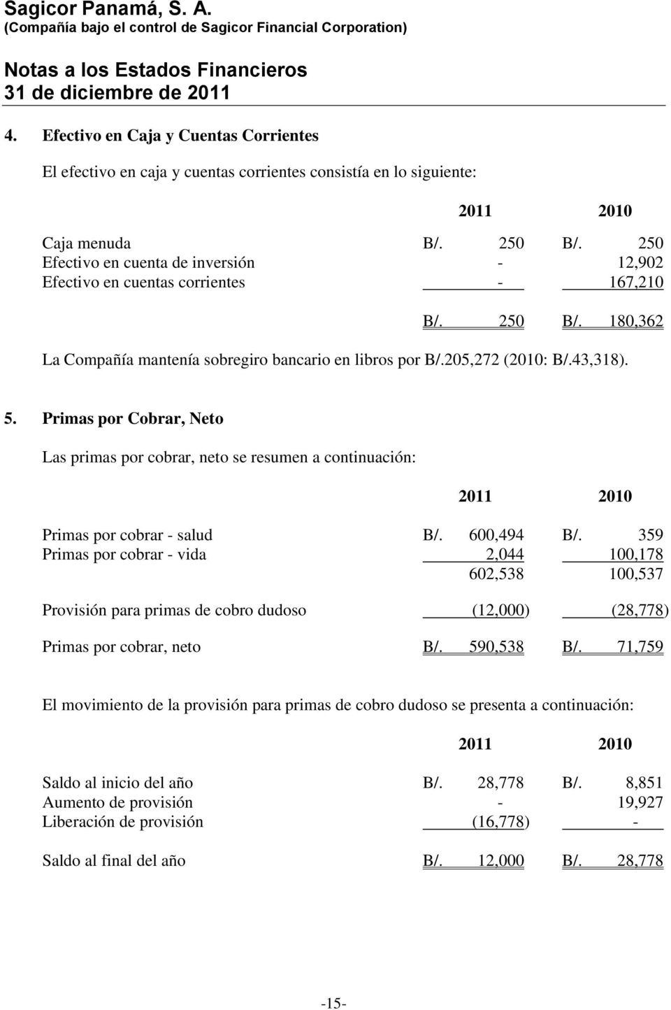 Primas por Cobrar, Neto Las primas por cobrar, neto se resumen a continuación: Primas por cobrar - salud B/. 600,494 B/.