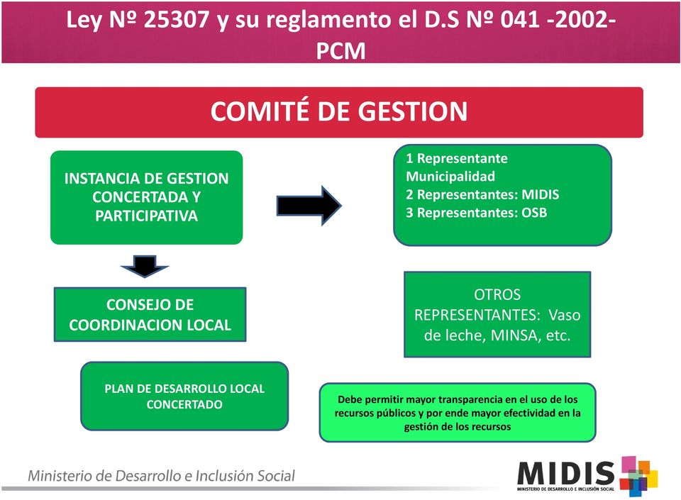 Municipalidad 2 Representantes: MIDIS 3 Representantes: OSB CONSEJO DE COORDINACION LOCAL OTROS