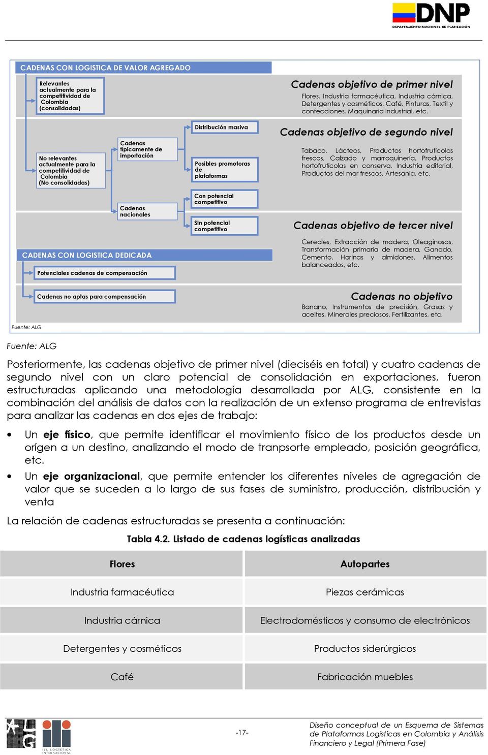 No relevantes actualmente para la competitividad de Colombia (No consolidadas) Cadenas típicamente de importación Distribución masiva Posibles promotoras de plataformas Cadenas objetivo de segundo