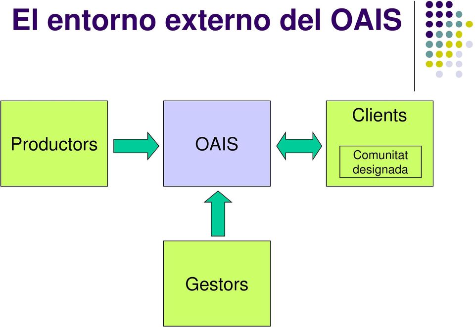 OAIS Clients