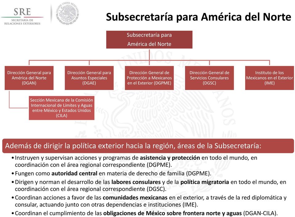 y Aguas entre México y Estados Unidos (CILA) Además de dirigir la política exterior hacia la región, áreas de la Subsecretaría: Instruyen y supervisan acciones y programas de asistencia y protección