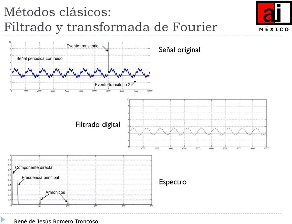 de Fourier Señal