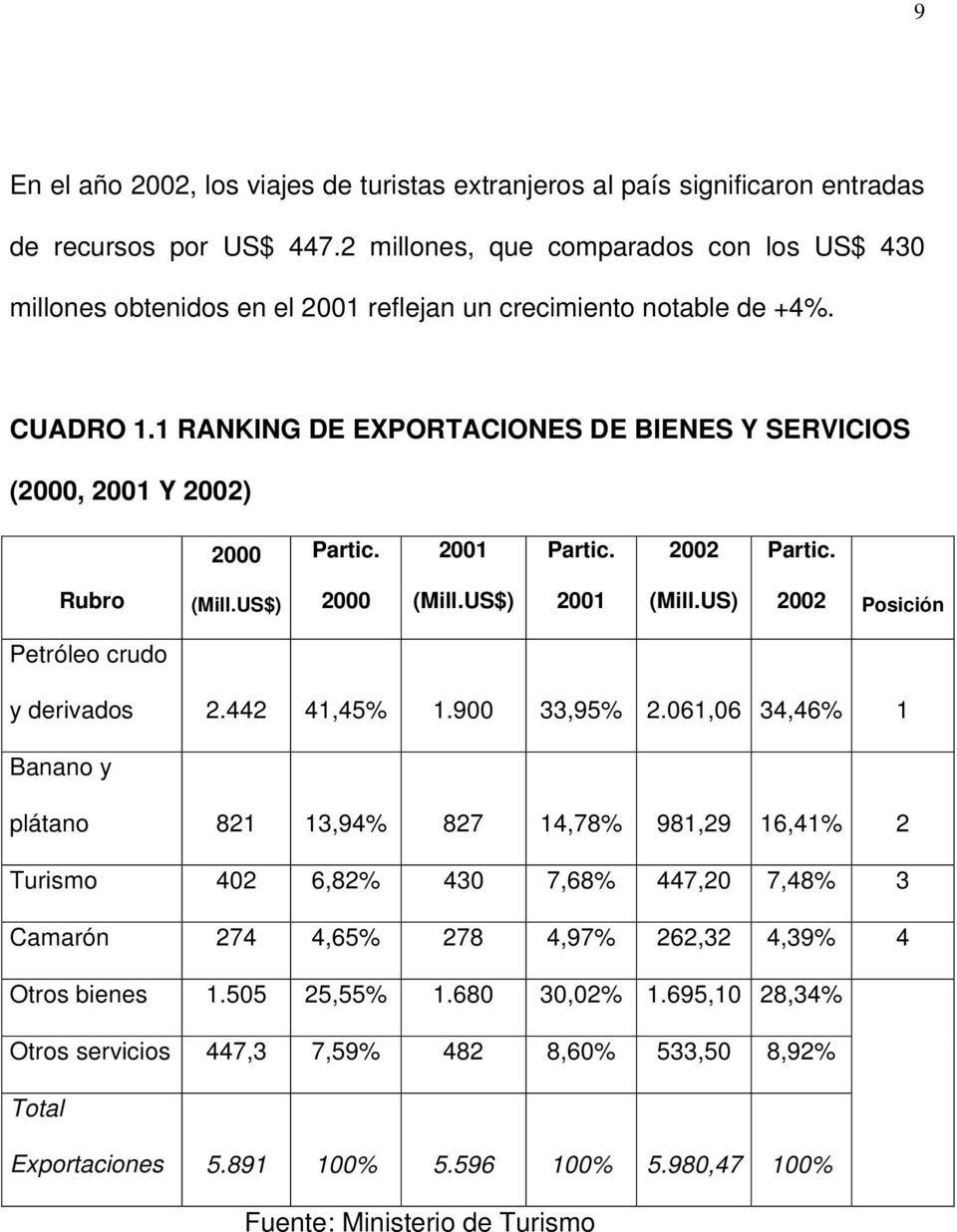 1 RANKING DE EXPORTACIONES DE BIENES Y SERVICIOS (2000, 2001 Y 2002) 2000 Partic. 2001 Partic. 2002 Partic. Rubro (Mill.US$) 2000 (Mill.US$) 2001 (Mill.US) 2002 Posición Petróleo crudo y derivados 2.