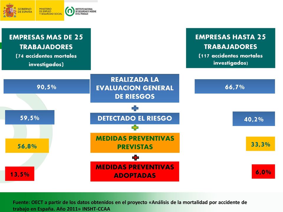 Año 2011» INSHT-CCAA EMPRESAS MAS DE 25 TRABAJADORES (74 accidentes mortales investigados) 59,5% 56,8% 90,5%