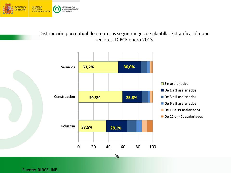 DIRCE enero 2013 Servicios 53,7% 30,0% Sin asalariados De 1 a 2 asalariados