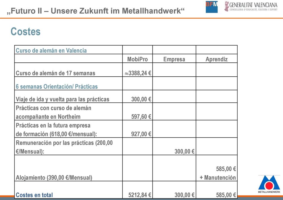Northeim 597,60 Prácticas en la futura empresa de formación (618,00 /mensual): 927,00 Remuneración por las prácticas