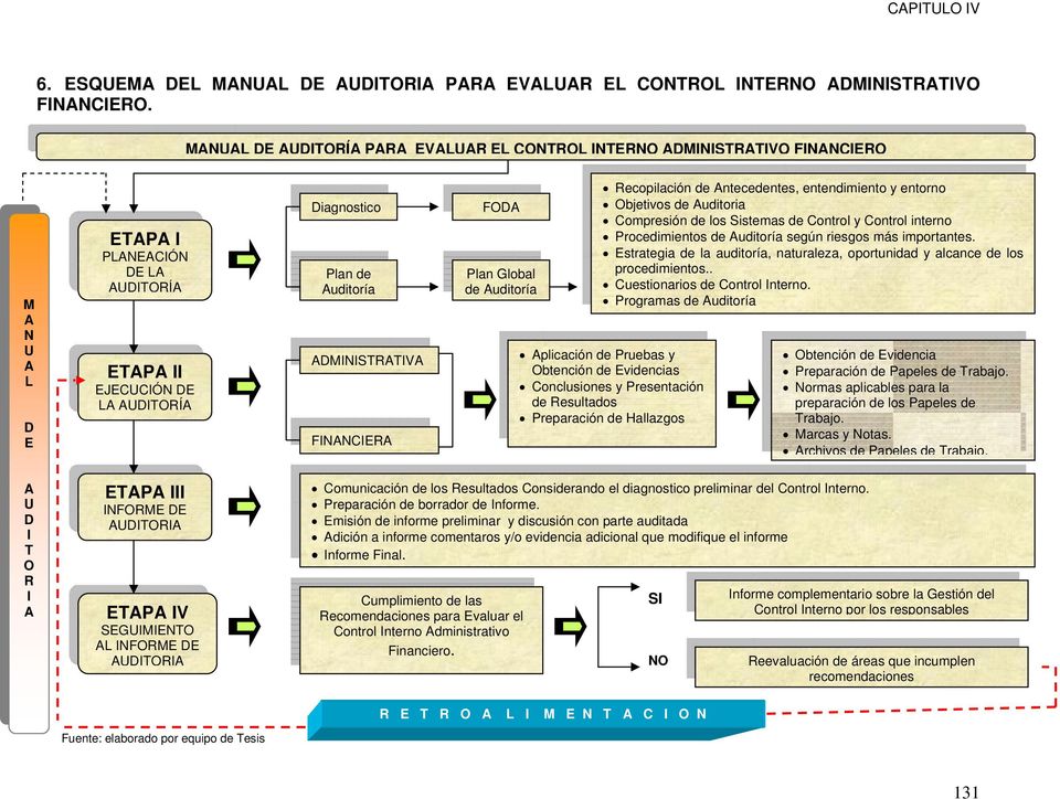 ADMINISTRATIVA FINANCIERA FODA Plan Global de Auditoría Recopilación de Antecedentes, entendimiento y entorno Objetivos de Auditoria Compresión de los Sistemas de Control y Control interno