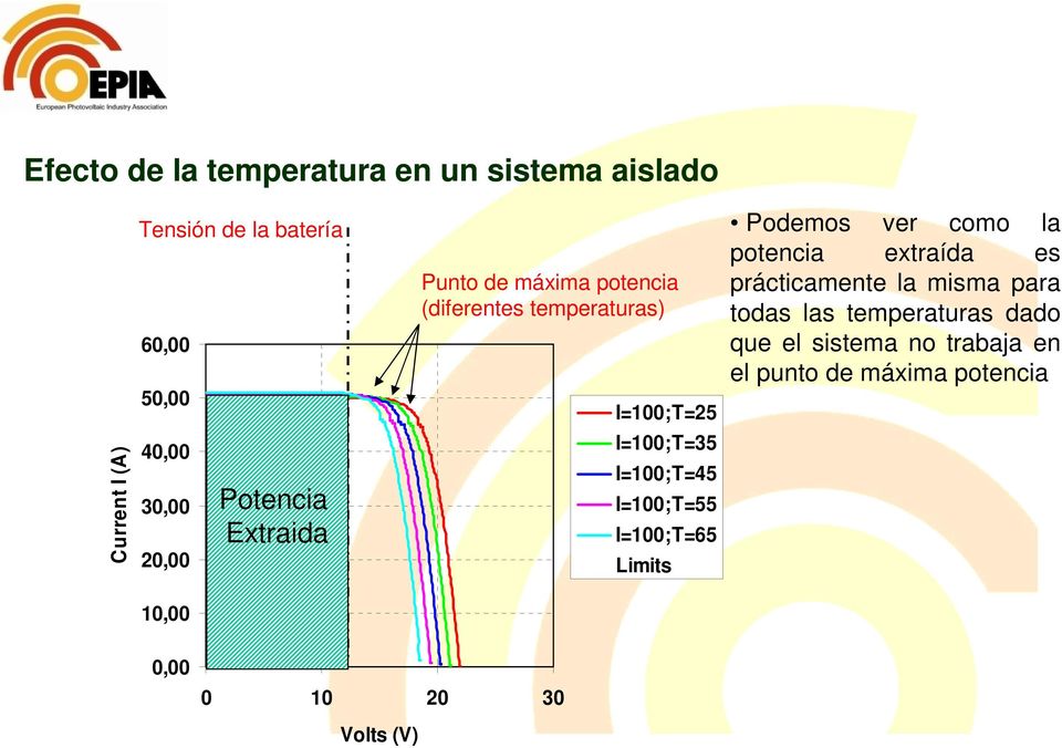 todas las temperaturas dado que el sistema no trabaja en el punto de máxima potencia Current I (A) 40,00