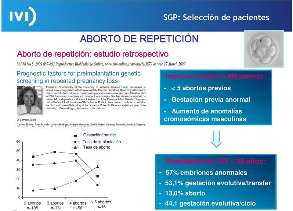 Gestación/transfer Tasa de implantación Tasa de aborto Resultados en AR < 38 años: - 57% embriones anormales - 53,1%