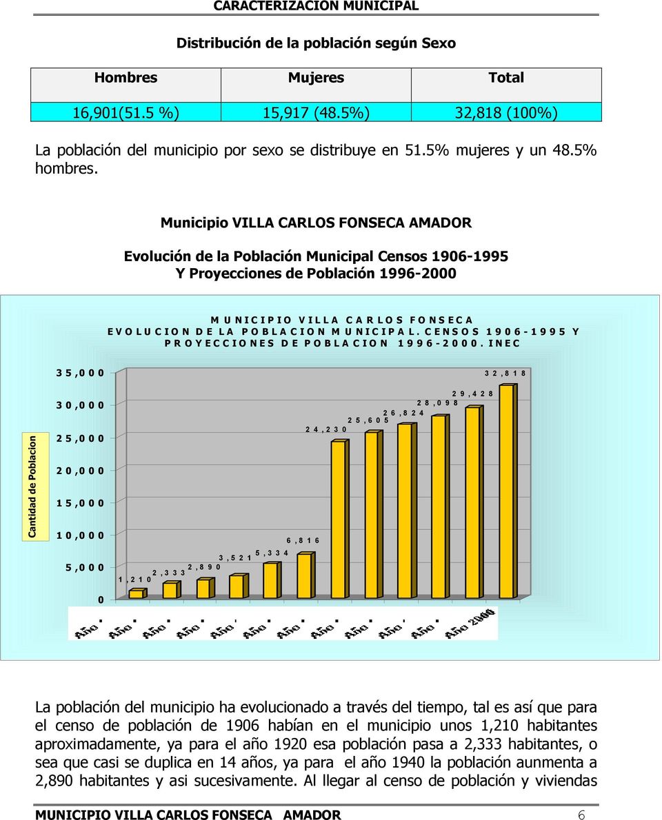 NICIPA L. CENS O S 1 9 0 6-1 9 9 5 Y PROYECCIONES DE POBLACION 1996-2000.