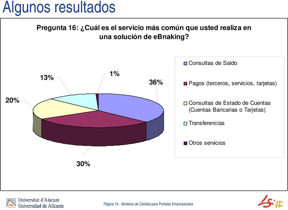 Consultas de Saldo 13% 1% 36% Pagos (terceros, servicios, tarjetas) 20% Consultas