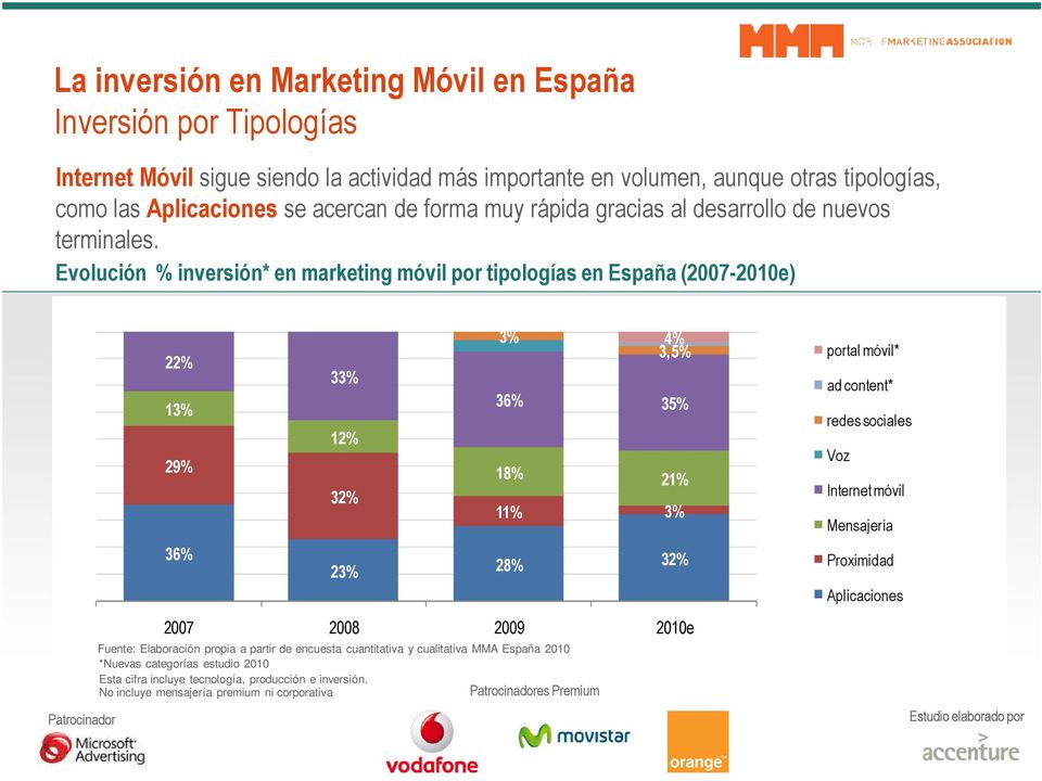 Evolución % inversión* en marketing móvil por tipologías en España (2007-2010e) 22% 13% 29% 36% 33% 12% 32% 3% 4% 3,5% 36% 35% 18% 21% 11% 3% 23% 28% 32% portal móvil* ad content* redes