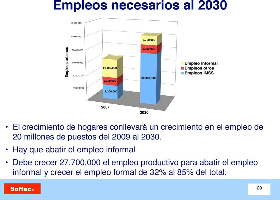 hogares conllevará un crecimiento en el empleo de 20 millones de puestos del 2009 al 2030.