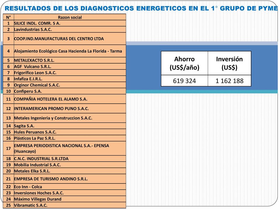 A.C. 13 Metales Ingenieria y Construccion S.A.C. 14 Sagita S.A. 15 Hules Peruanos S.A.C. 16 Plásticos La Paz S.R.L. 17 EMPRESA PERIODISTICA NACIONAL S.A.- EPENSA (Huancayo) 18 C.N.C. INDUSTRIAL S.R.LTDA 19 Mobilia Industrial S.