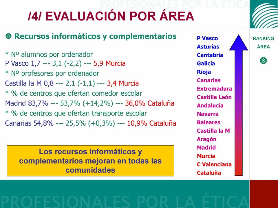 ofertan transporte escolar Canarias 54,8% --- 25,5% (+0,3%) --- 10,9% Cataluña Los recursos informáticos y complementarios mejoran en todas las comunidades P