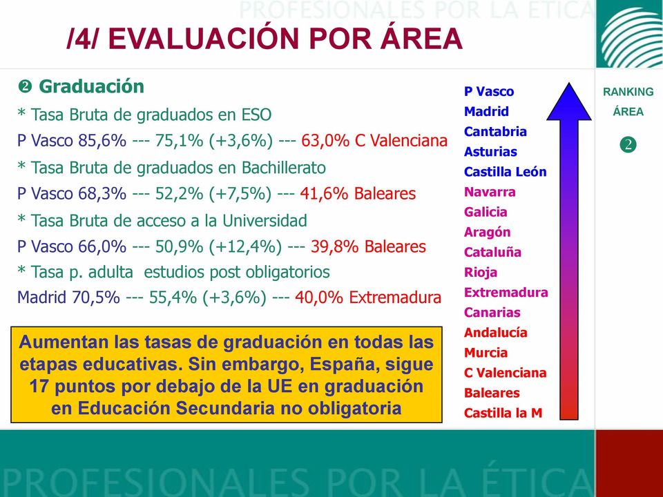 adulta estudios post obligatorios Madrid 70,5% --- 55,4% (+3,6%) --- 40,0% Extremadura Aumentan las tasas de graduación en todas las etapas educativas.