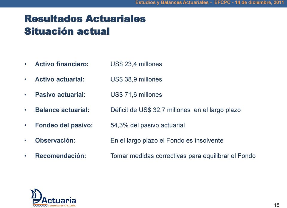 actuarial: Déficit de US$ 32,7 millones en el largo plazo Fondeo del pasivo: 54,3% del pasivo actuarial