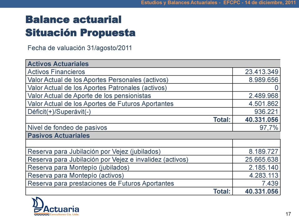862 Déficit(+)/Superávit(-) 936.221 Total: 40.331.056 Nivel de fondeo de pasivos 97,7% Pasivos Actuariales Reserva para Jubilación por Vejez (jubilados) 8.189.