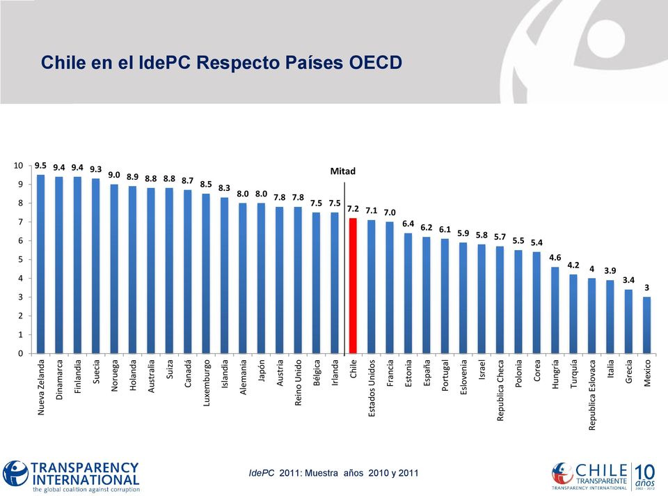 Republica Eslovaca Italia Grecia Mexico Chile en el IdePC Respecto Países OECD 10 9 8 7 6 9.5 9.4 9.4 9.3 9.0 8.9 8.8 8.8 8.7 8.5 8.3 8.