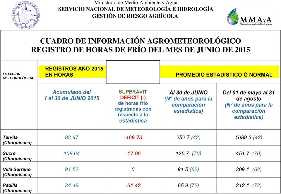 30 de JUNIO (Nº de años para la comparación estadística) Del 01 de mayo al 31 de agosto (Nº de años para la comparación estadística) Tarvita Sucre