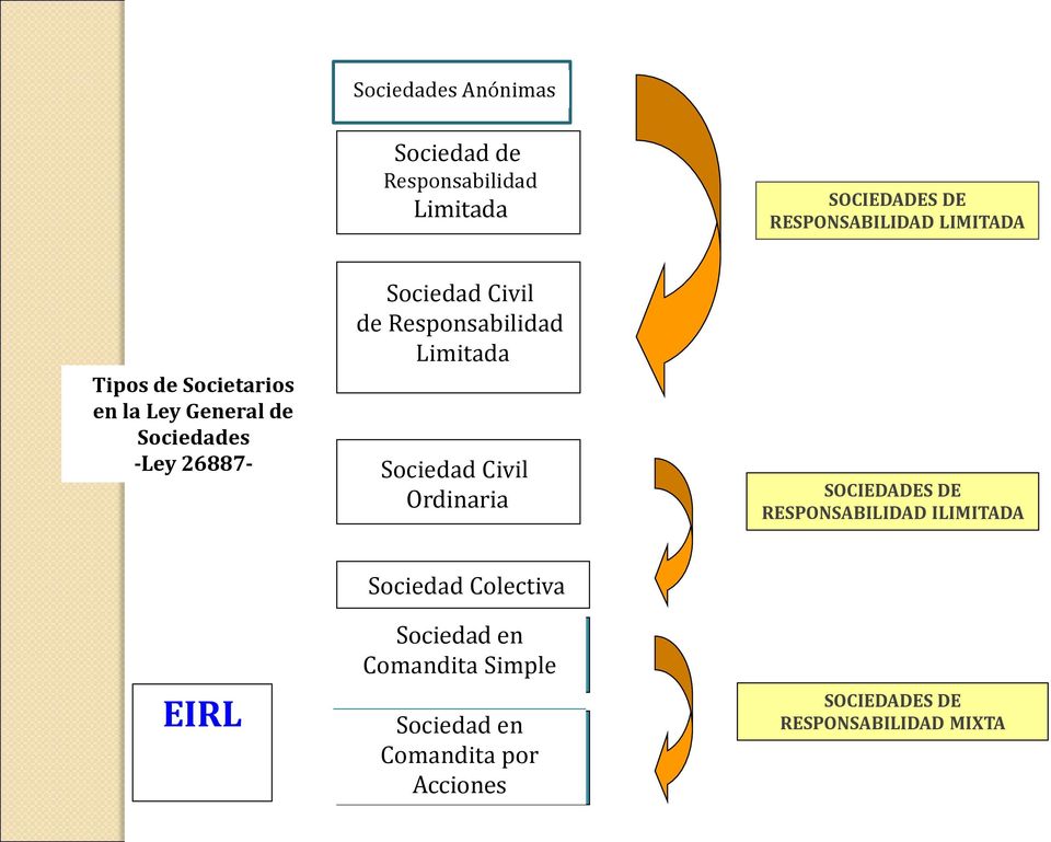 Responsabilidad Limitada Sociedad Civil Ordinaria SOCIEDADES DE RESPONSABILIDAD ILIMITADA EIRL