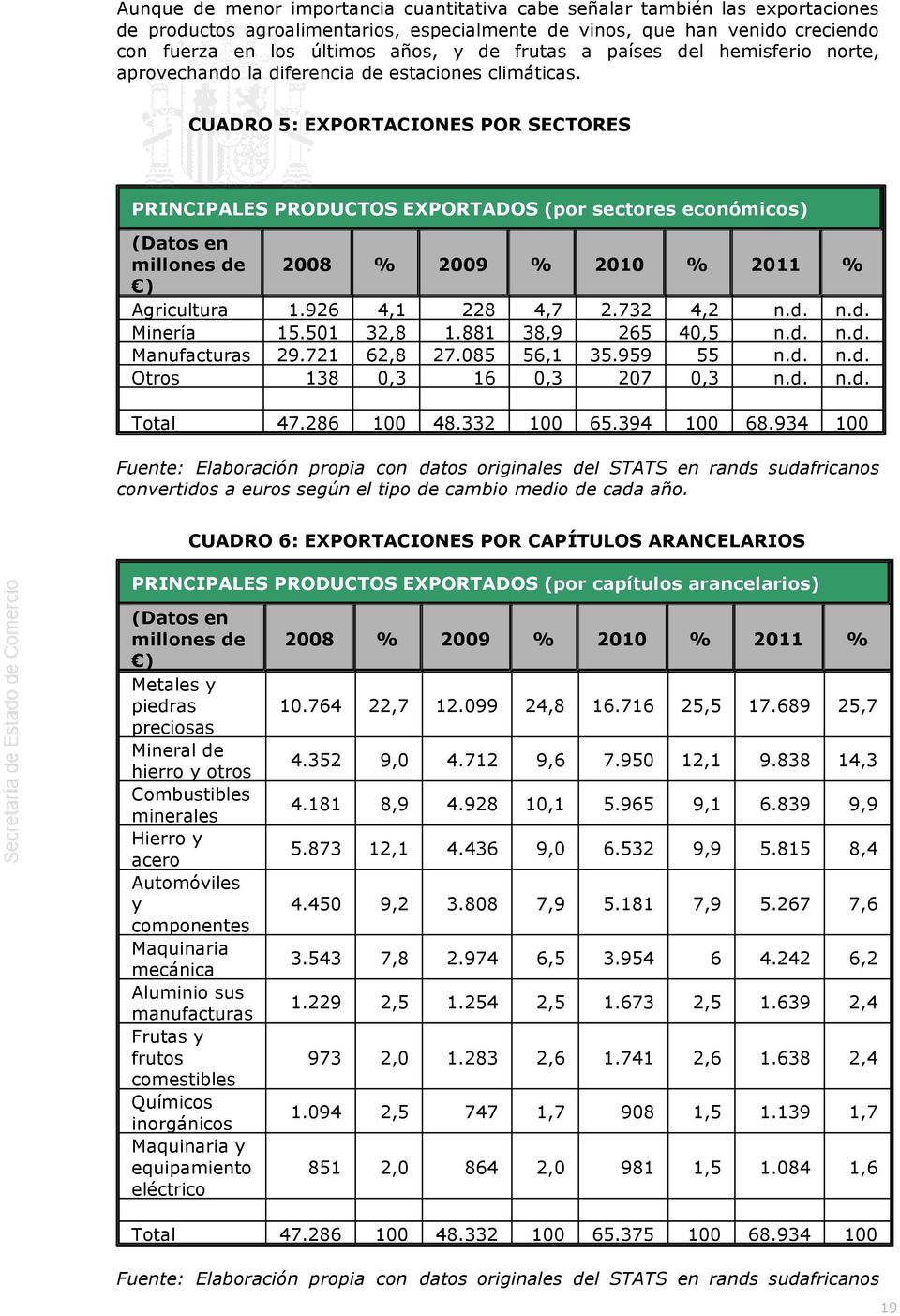 millones de 2008 % 2009 % 2010 % 2011 % ) Agricultura 1926 4,1 228 4,7 2732 4,2 nd nd Minería 15501 32,8 1881 38,9 265 40,5 nd nd Manufacturas 29721 62,8 27085 56,1 35959 55 nd nd Otros 138 0,3 16