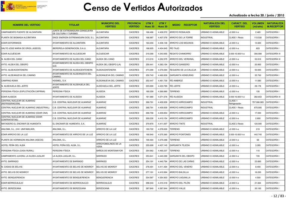 530 CATEGORÍA I EDAR ESTORNINOS AYUNTAMIENTO DE ALCANTARA ALCANTARA CACERES 163.203 4.406.148 ARROYO LOS MOLINOS URBANO O ASIMILABLE <2.000 h-e 14.