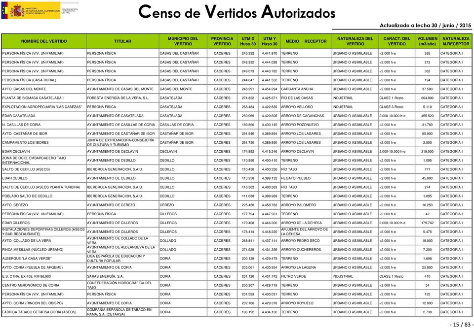 UNIFAMILIAR) PERSONA FÍSICA CASAS DEL CASTAÑAR CACERES 248.073 4.443.782 TERRENO URBANO O ASIMILABLE <2.