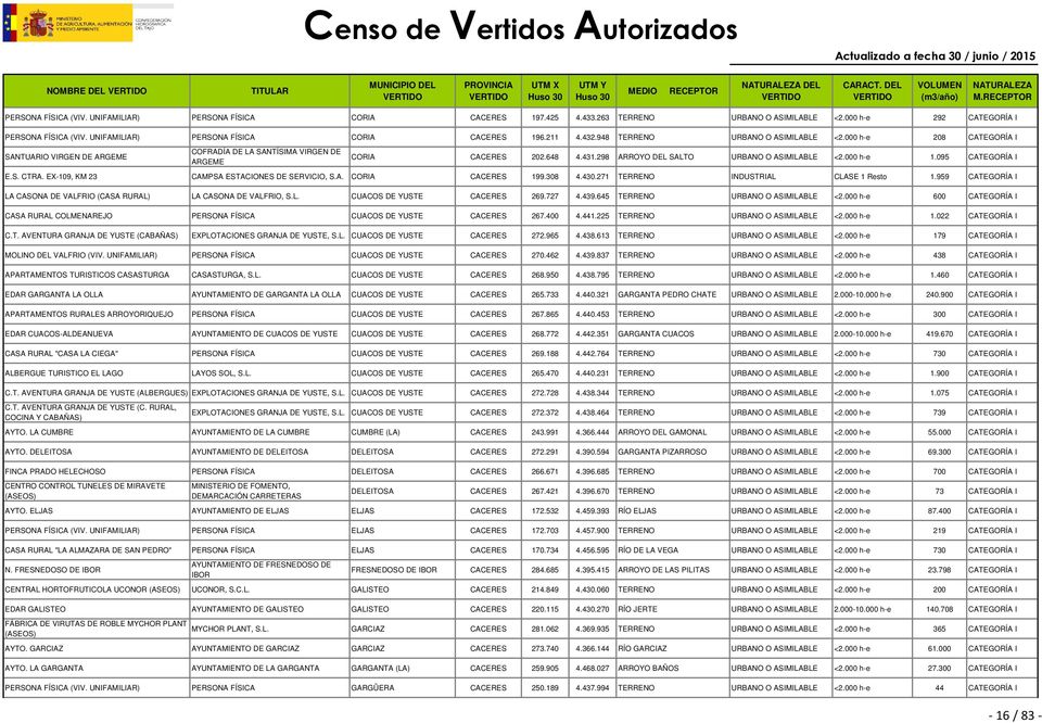 000 h-e 208 CATEGORÍA I SANTUARIO VIRGEN DE ARGEME COFRADÍA DE LA SANTÍSIMA VIRGEN DE ARGEME CORIA CACERES 202.648 4.431.298 ARROYO DEL SALTO URBANO O ASIMILABLE <2.000 h-e 1.095 CATEGORÍA I E.S. CTRA.