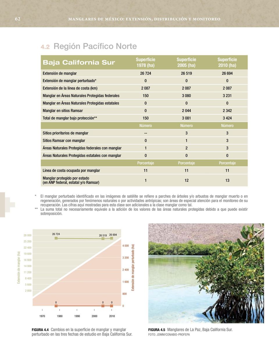 087 2 087 Manglar en Áreas Naturales Protegidas federales 150 3 080 3 231 Manglar en Áreas Naturales Protegidas estatales 0 0 0 Manglar en sitios 0 2 044 2 342 Total de manglar bajo protección** 150