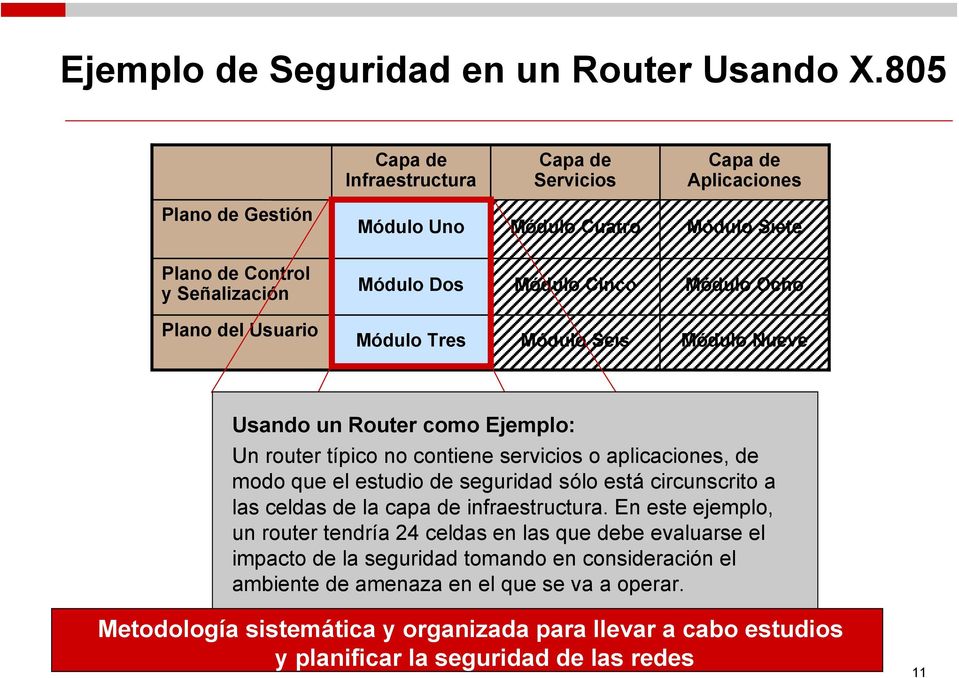 Ocho Plano del Usuario Módulo Tres Módulo Seis Módulo Nueve Usando un Router como Ejemplo: Un router típico no contiene servicios o aplicaciones, de modo que el estudio de seguridad sólo