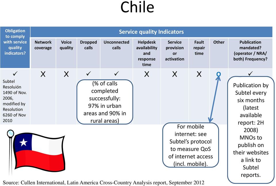 repair Source: Cullen International, Latin America Cross-Country Analysis report, September 2012 Other Publication mandated? (operator / NRA/ both) Frequency?