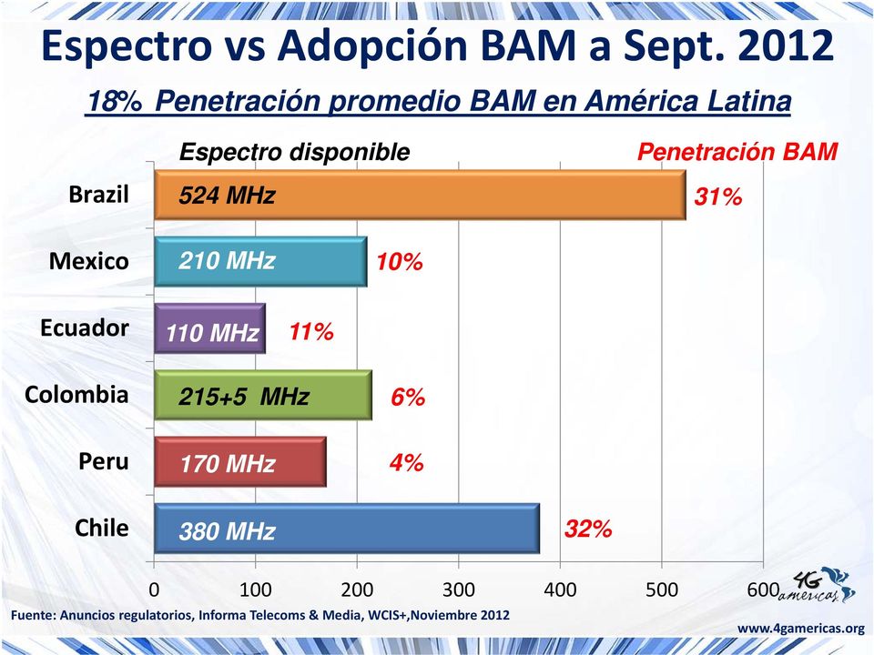 Penetración BAM 31% Mexico 210 MHz 10% Ecuador 110 MHz 11% Colombia 215+5 MHz 6% Peru 170