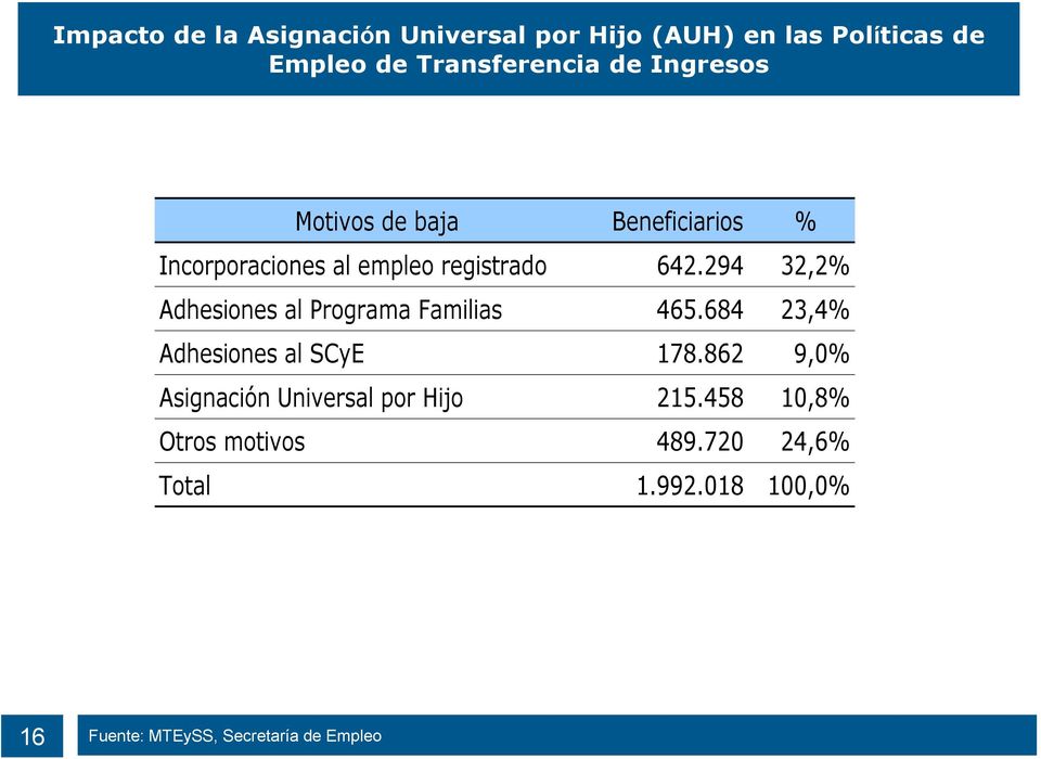 294 32,2% Adhesiones al Programa Familias 465.684 23,4% Adhesiones al SCyE 178.