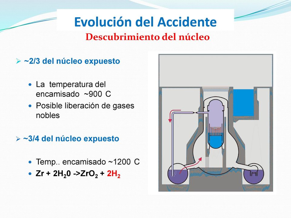 C Posible liberación de gases nobles ~3/4 del núcleo