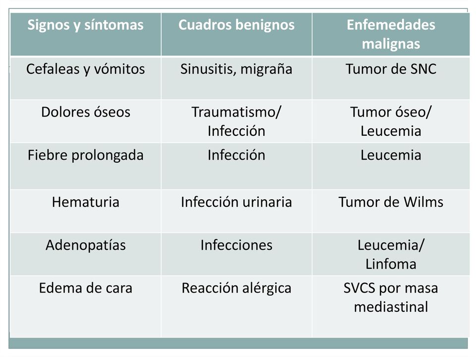 prolongada Infección Leucemia Hematuria Infección urinaria Tumor de Wilms Adenopatías