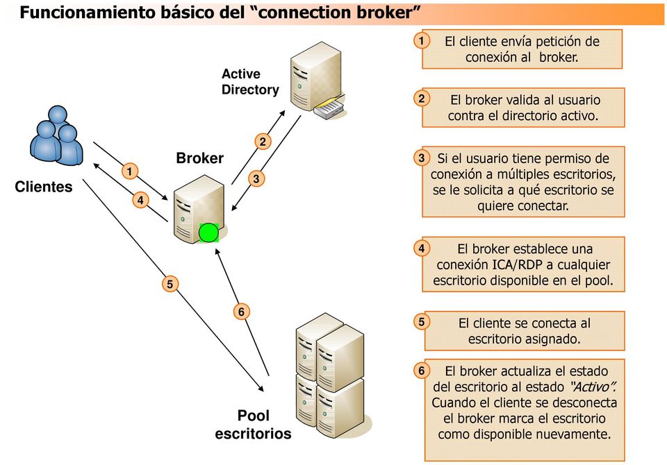 Clientes 1 4 Broker 3 2 3 Si el usuario tiene permiso de conexión a múltiples escritorios, se le solicita a qué escritorio se quiere conectar.