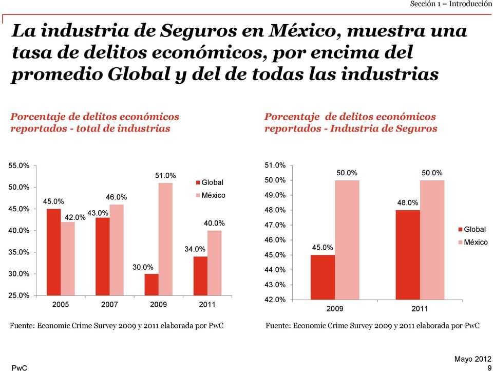 0% 46.0% 45.0% 43.0% 42.0% 51.0% Global México 40.0% 34.0% 51.0% 50.0% 49.0% 48.0% 47.0% 46.0% 45.0% 45.0% 50.0% 50.0% 48.0% Global México 30.0% 25.0% 30.