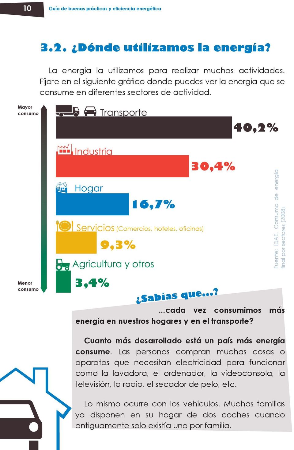 Consumo de energía final por sectores (2008) Menor consumo 3,4% Sabías que...?...cada vez consumimos más energía en nuestros hogares y en el transporte?
