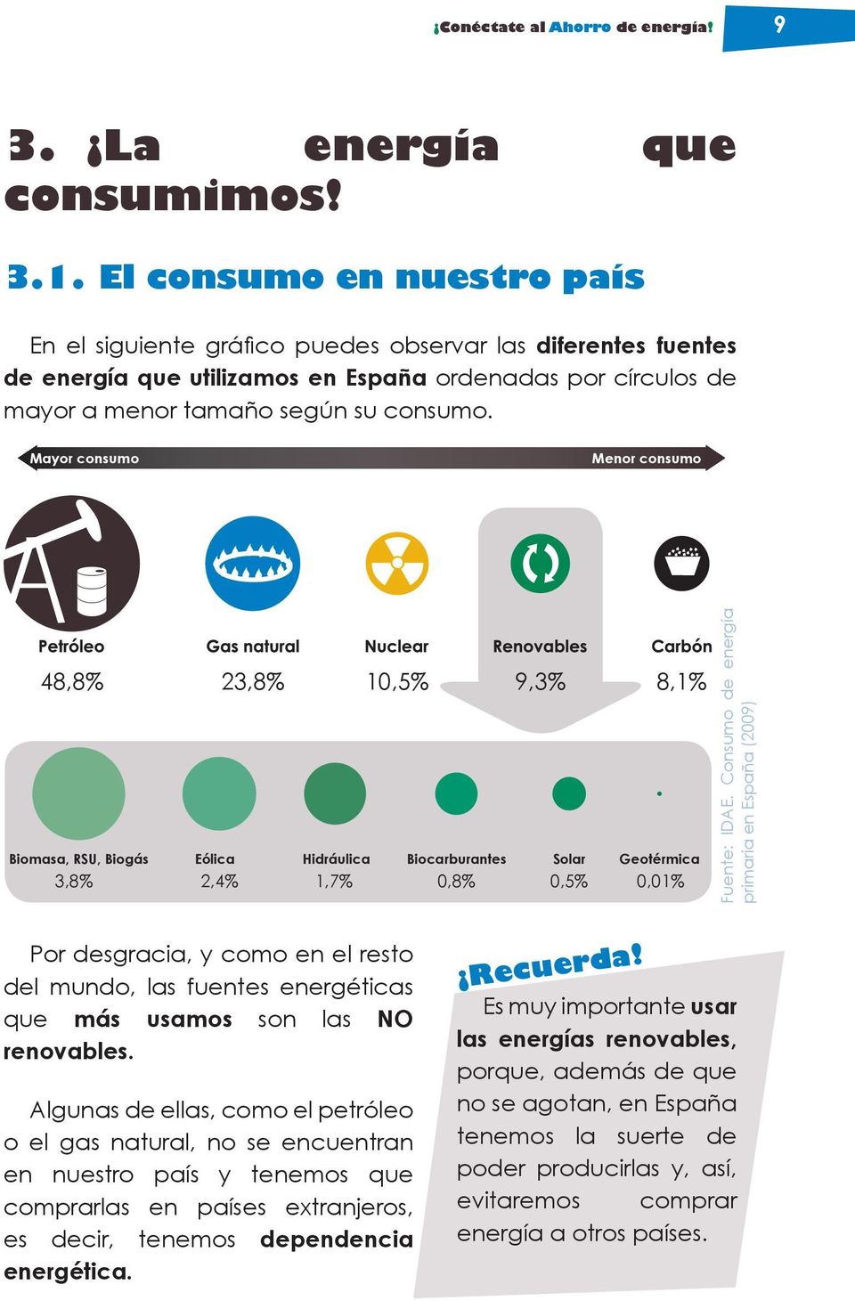 Mayor consumo Menor consumo 48,8% 23,8% 10,5% 9,3% 8,1% Biomasa, RSU, Biogás Eólica Hidráulica Biocarburantes Solar Geotérmica 3,8% 2,4% 1,7% 0,8% 0,5% 0,01% Fuente: IDAE.