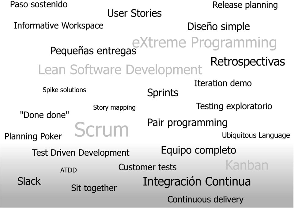 extreme Programming Sprints Pair programming Customer tests Retrospectivas Iteration demo Continuous