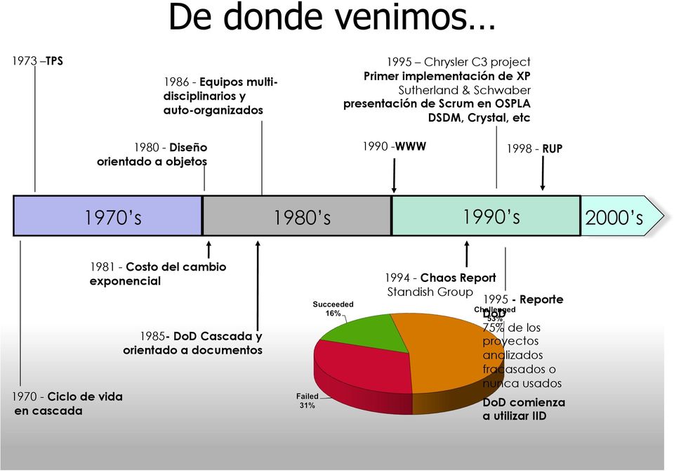 1980 s 1990 s 2000 s 1970 - Ciclo de vida en cascada 1981 - Costo del cambio exponencial 1985- DoD Cascada y orientado a documentos
