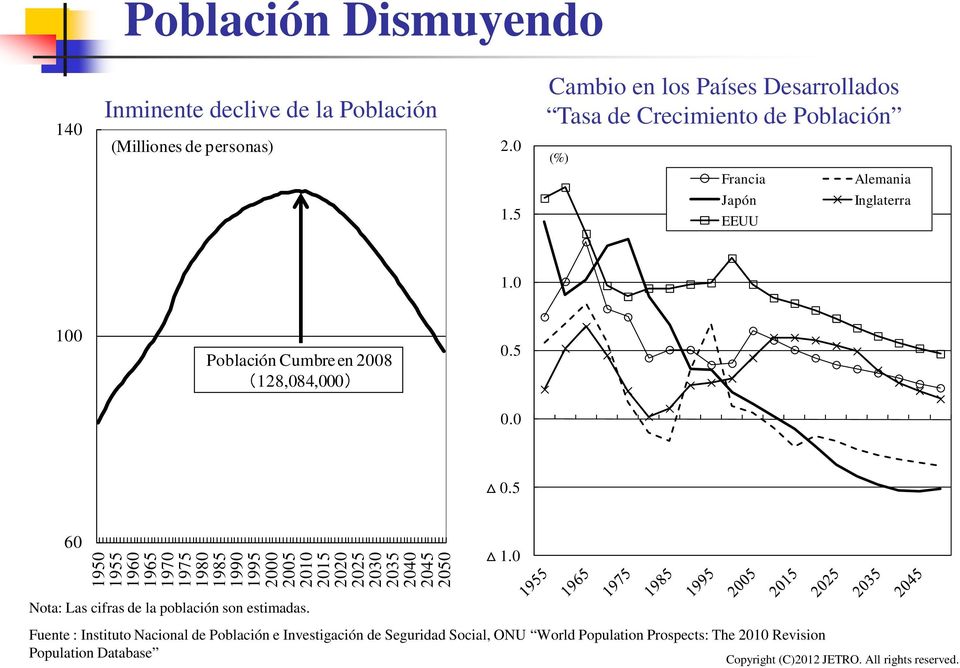 0 100 Población Cumbre en 2008 (128,084,000) 0.5 0.0 0.