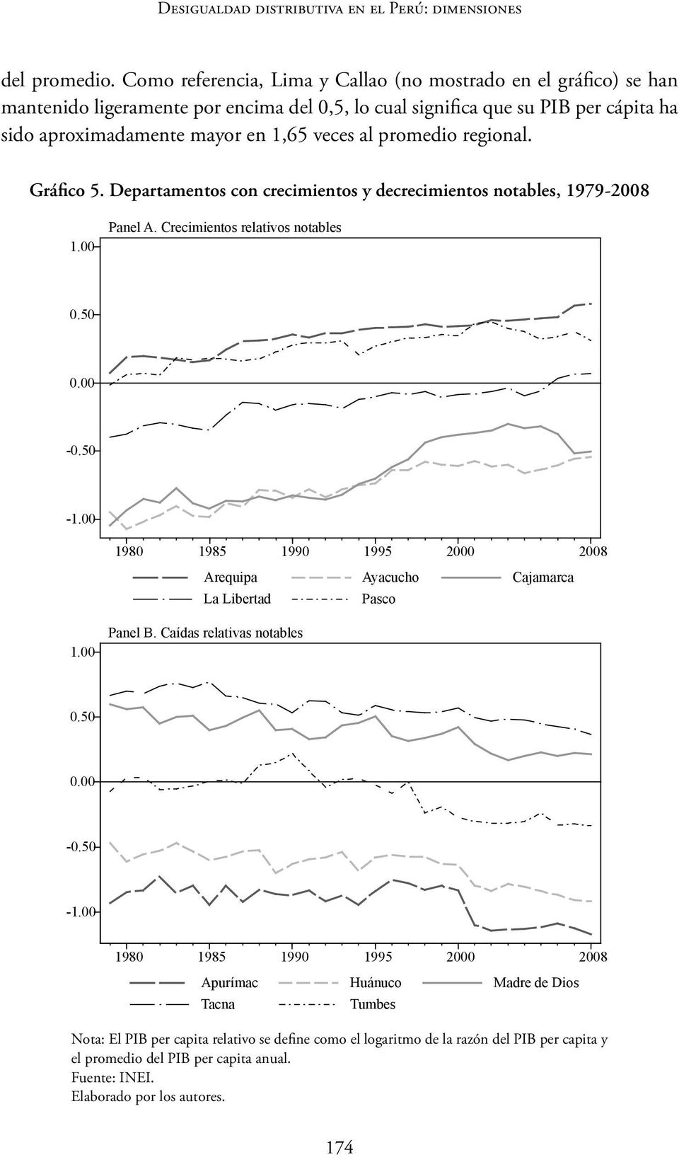 al promedio regional. Gráfico 5. Departamentos con crecimientos y decrecimientos notables, 1979-2008 1.00 Panel A. Crecimientos relativos notables 0.50 0.00-0.50-1.