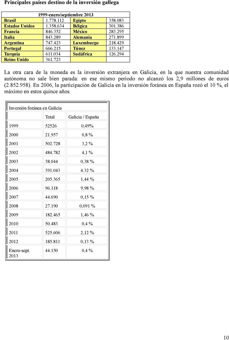 723 La otra cara de la moneda es la inversión extranjera en Galicia, en la que nuestra comunidad autónoma no sale bien parada: en ese mismo periodo no alcanzó los 2,9 millones de euros (2.852.958).
